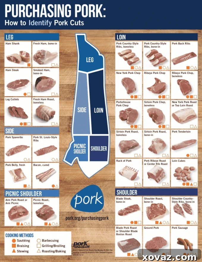 How to choose which cut of pork to use and buy at the grocery store.